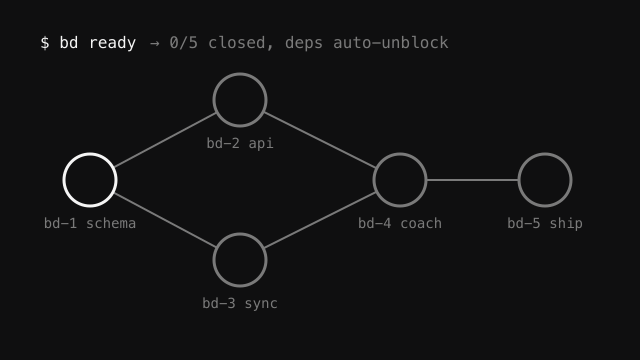 Animated dependency graph of beads issues closing one by one, each closure unblocking the next
