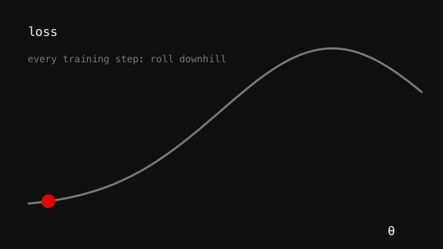 Animated ball rolling down a loss curve, showing gradient descent converging to a minimum
